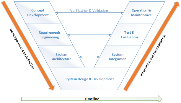 Systems Engineering on AVP - AVP